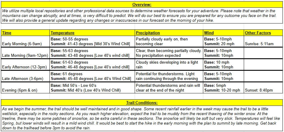 The-Adirondack-Tool-Co.-Hiking-Plans-Guides-and-Gear-Weather-Report A weather report used for hiking in the Adirondack Mountains of New York and the White Mountains of New Hampshire. The weather report was customized and created by The Adirondack Tool Co. - Hiking Plans, Guides, and Gear
