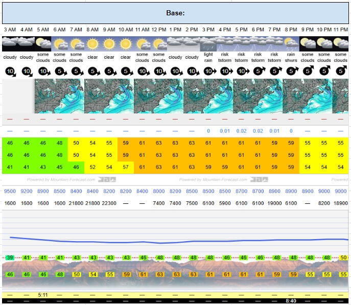 A weather report used for hiking in the Adirondack Mountains of New York and the White Mountains of New Hampshire. The weather report was customized and created by The Adirondack Tool Co. - Hiking Plans, Guides, and Gear